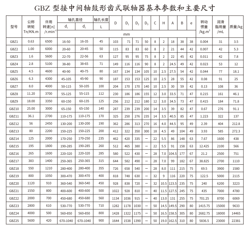 GBZ  型接中间轴鼓形齿式联轴器