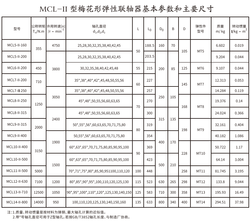 MCL-II型梅花形弹性联轴器